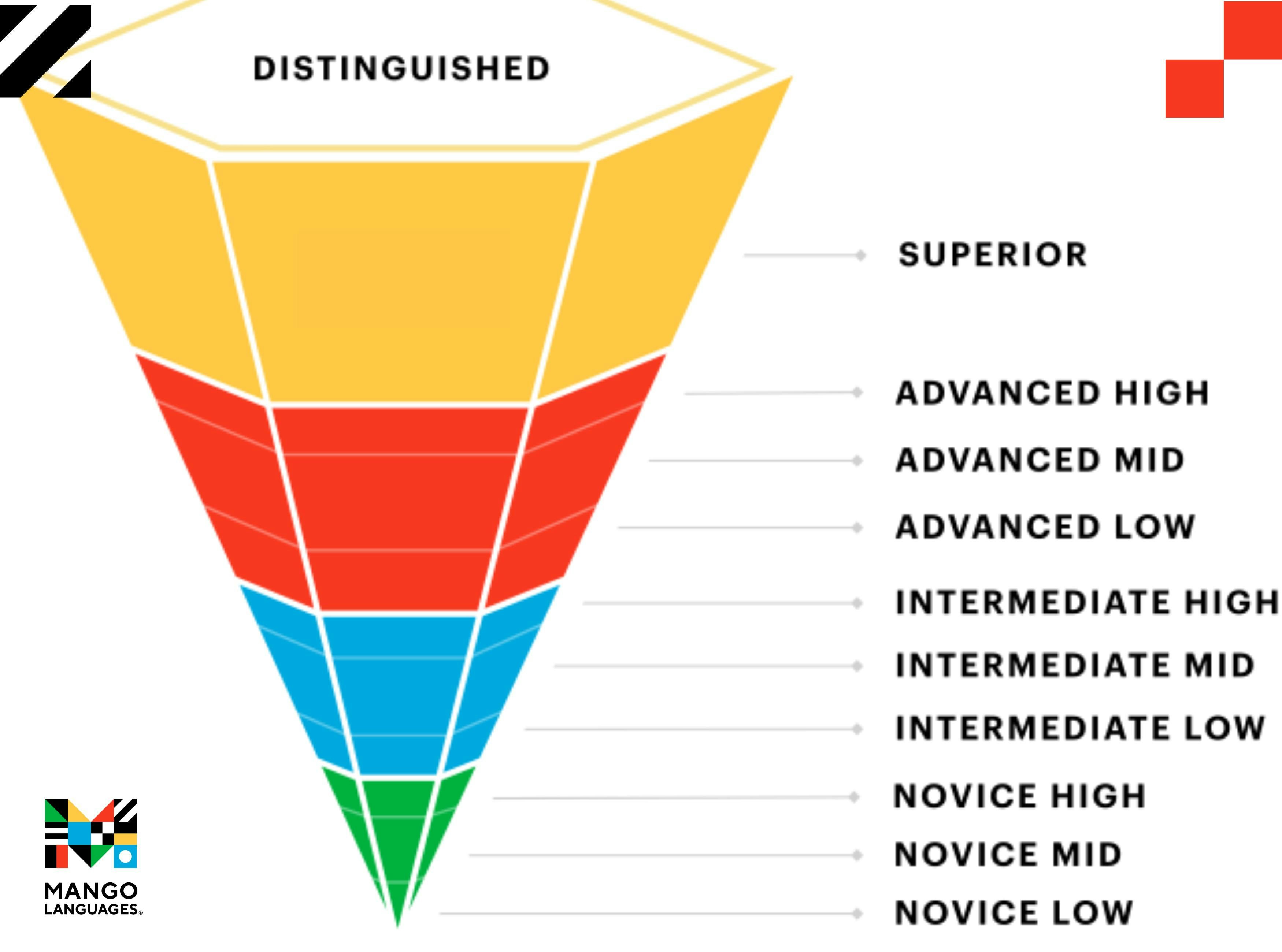 A cone graph showing the different levels of language knowledge according to CEFR: Novice low, novice mid, novice high intermediate low, intermediate mid, intermediate high, advanced low, advanced mid, advanced high, superior